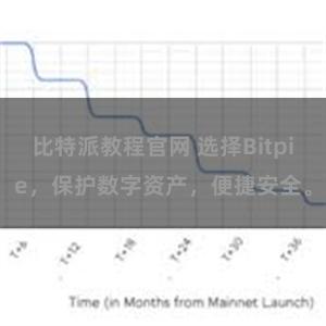 比特派教程官网 选择Bitpie，保护数字资产，便捷安全。